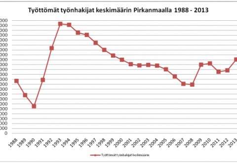 Työttömyys Pirkanmaalla huhtikuussa 2013 Vuoden 2013 luku on kuluvan tammi-huhtikuun keskiarvo.