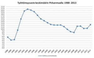 Työttömyysaste Pirkanmaalla 1988-2013