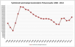 Työttömyys Pirkanmaalla huhtikuussa 2013