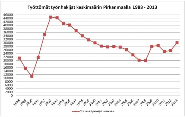 Työttömyys Pirkanmaalla huhtikuussa 2013