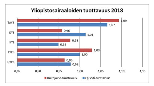 Tays, tuottavuus