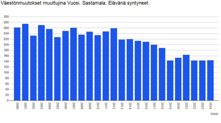 Sastamala, syntyneet 2000-2024